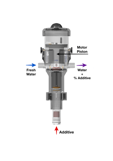Pompa dozująca By-Pass, 0,2 - 2 %, MX.250.P022.2.B.00.1.BSP.VX, Mixtron